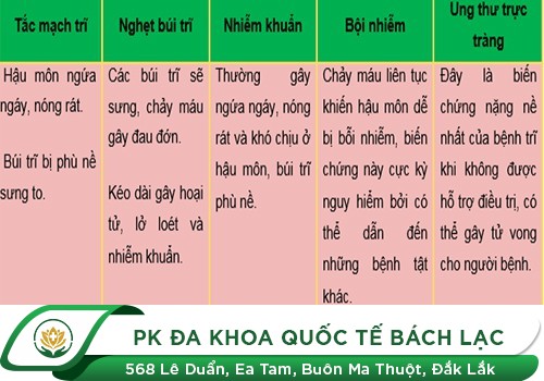 biến chứng bệnh trĩ