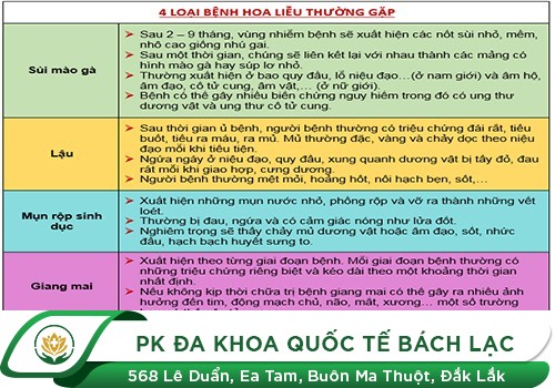 Đặc điểm nổi bật của những bệnh hoa liễu đặc trưng nhất hiện nay