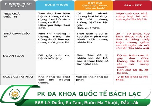 Hỗ trợ điều trị sùi mào gà bằng phương pháp nào hiệu quả?