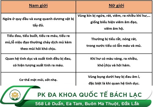 Triệu Chứng Bệnh Lậu Ở Nam Và Nữ