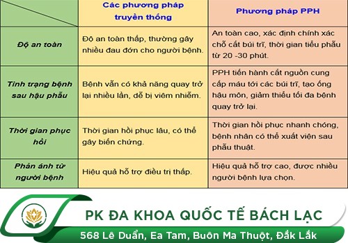 Bảng so sánh các phương pháp truyền thống so với phương pháp PPH